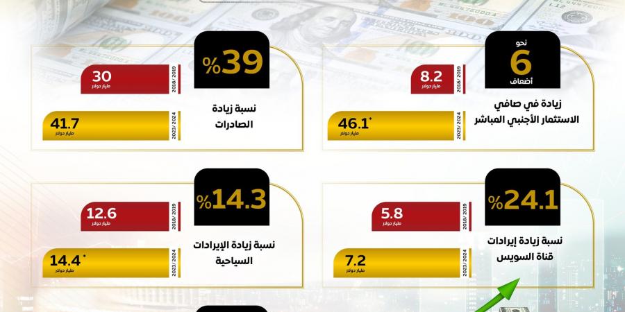 الحكومة: صافى الاحتياطيات الدولية يتخطى مستويات ما قبل الأزمات العالمية