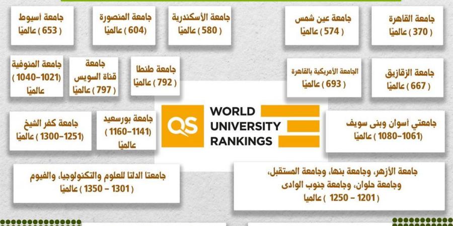 إدراج 26 جامعة مصرية في هذا العام بزيادة 3 جامعات عن العام الماضي