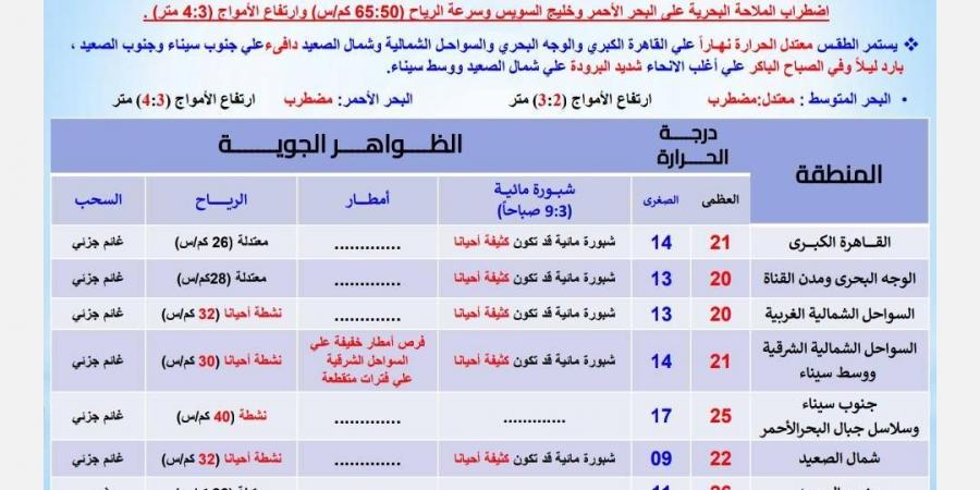 4 تقلبات تضرب البلاد .. حالة الطقس اليوم الجمعة 13 ديسمبر 2024