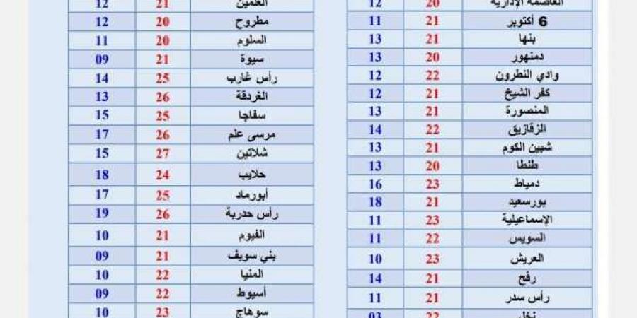 4 ظواهر جوية وتحذير من «الأرصاد».. تعرف على حالة الطقس اليوم