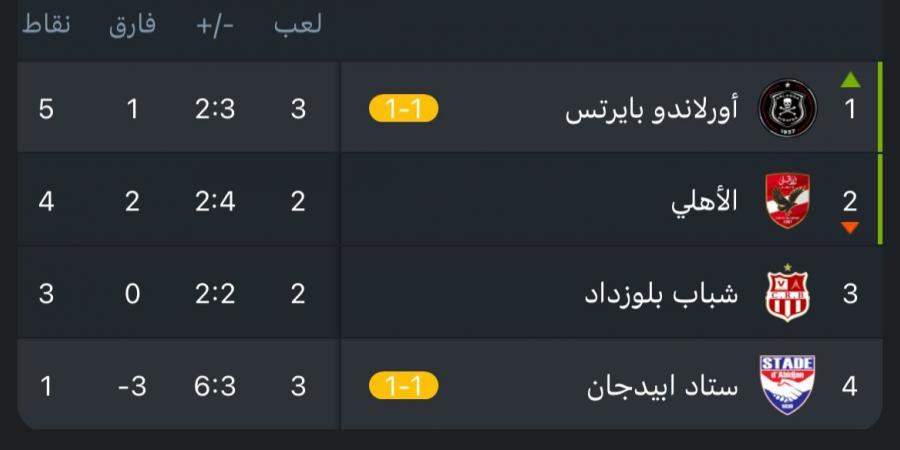 أورلاندو بايرتس يتعادل مع ستاد ابيدجان ويخطف المركز الأول من الأهلي بدوري أبطال إفريقيا