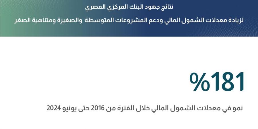 إنفوجراف.. 181% نموا في معدلات الشمول المالي بنهاية يونيو 2024