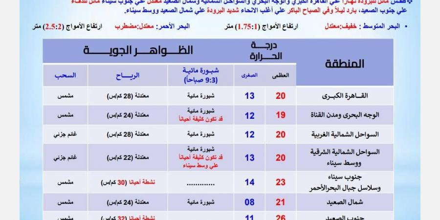 عاجل| تعرّف على حالة الطقس اليوم الأحد 15 ديسمبر 2024 فى مصر