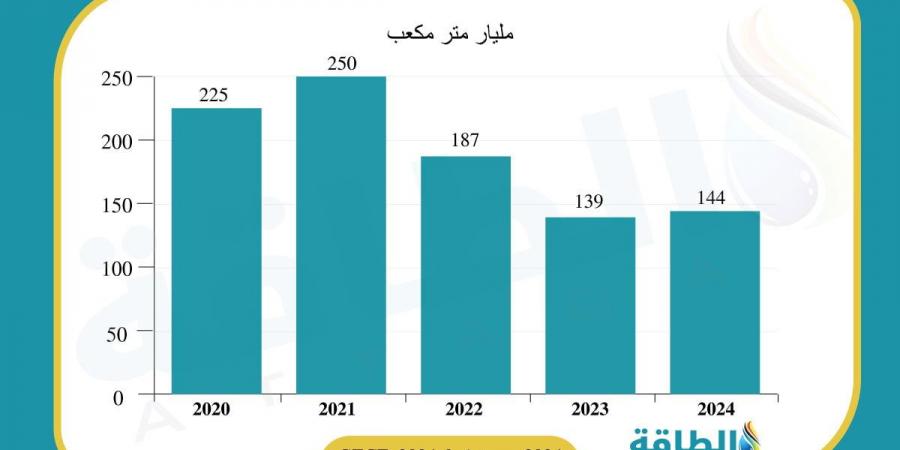 واردات الغاز الأوروبية عبر الأنابيب.. روسيا والجزائر وليبيا تسد الفجوة