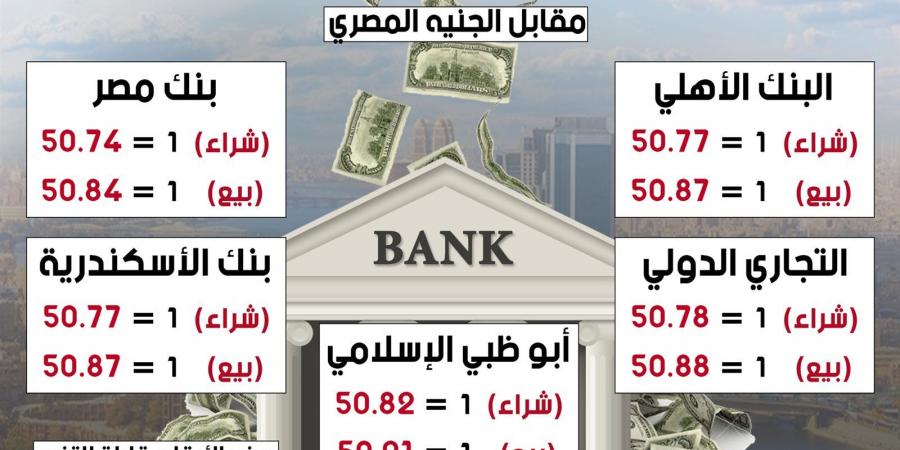 سعر صرف الدولار في البنوك مقابل الجنيه المصري