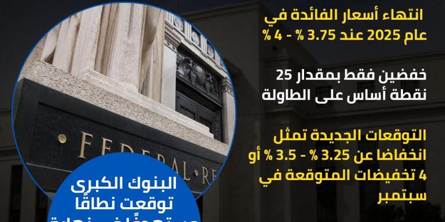 توقعات بنك الاحتياطي الفيدرالي الأمريكي لأسعار الفائدة في 2025