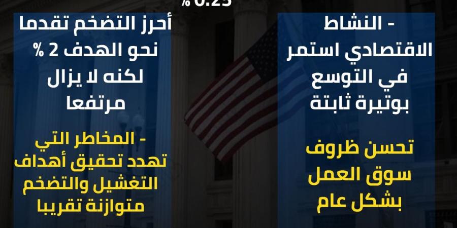 أهم 6 نقاط في بيان الاحتياطي الفيدرالي الأمريكي بعد خفض الفائدة 0.25%