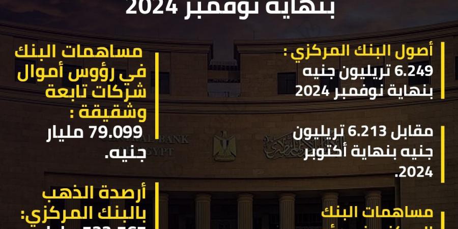 أصول البنك المركزي ترتفع إلى 6.249 تريليون جنيه بنهاية نوفمبر 2024