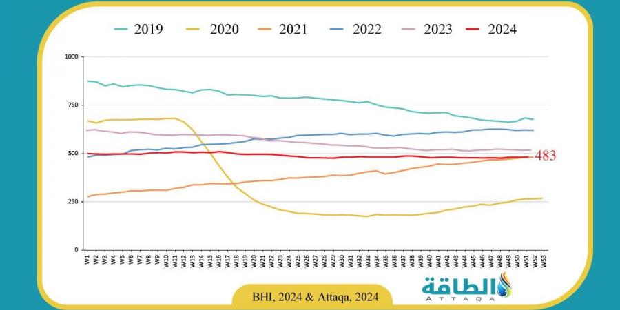 ارتفاع عدد حفارات النفط في أميركا لأعلى مستوى منذ سبتمبر 2024