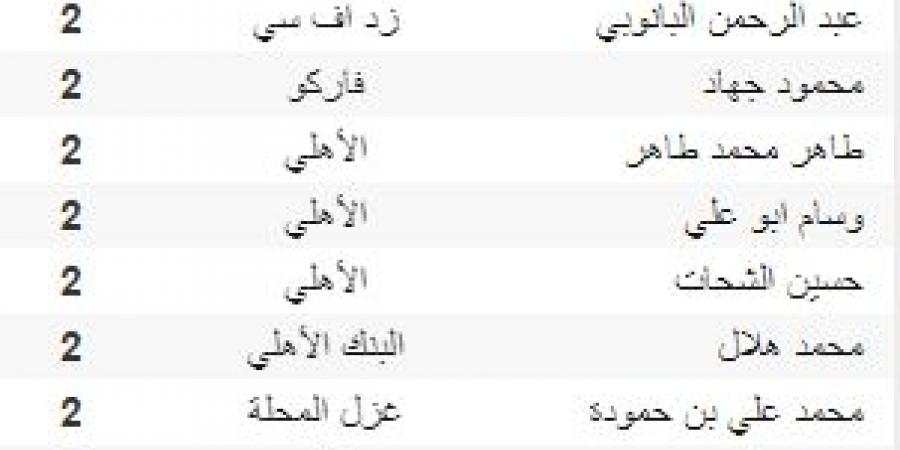 جدول ترتيب هدافي الدوري المصري بعد مباريات السبت 21 / 12 / 2024 - في المدرج