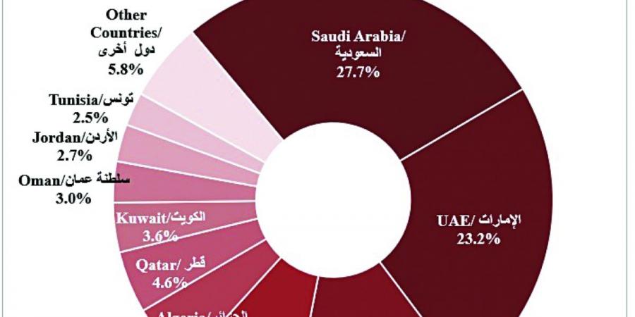 121 مليار دولار قيمة تأمين التجارة والاستثمار والتمويل عربياً في 2023 - في المدرج