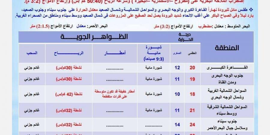 توقعات الأرصاد لطقس الإثنين 23 ديسمبر - في المدرج