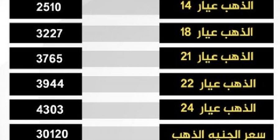 عيار 21 بـ 3765 جنيهًا.. أسعار الذهب اليوم في مصر وآخر توقعاته 2025