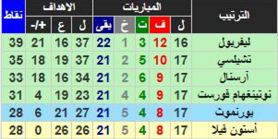 ترتيب الدوري الإنجليزي الممتاز بعد الجولة الـ 17