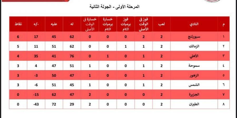 سبورتنج يتصدر دورى سيدات اليد بعد أول جولتين..و الزمالك ثانيا - في المدرج