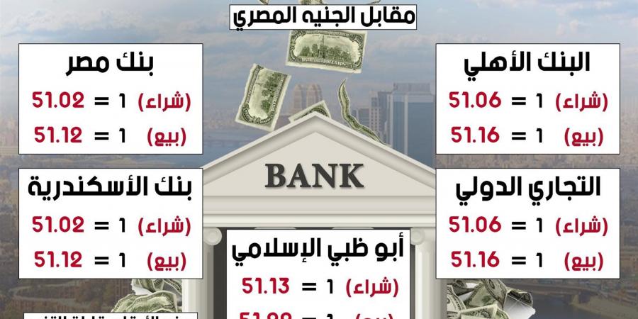 سعر صرف الدولار مقابل الجنيه في البنوك