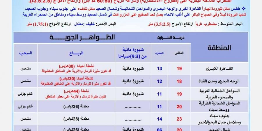 حالة الطقس اليوم الثلاثاء 24 ديسمبر في مصر .. العظمى 19 درجة