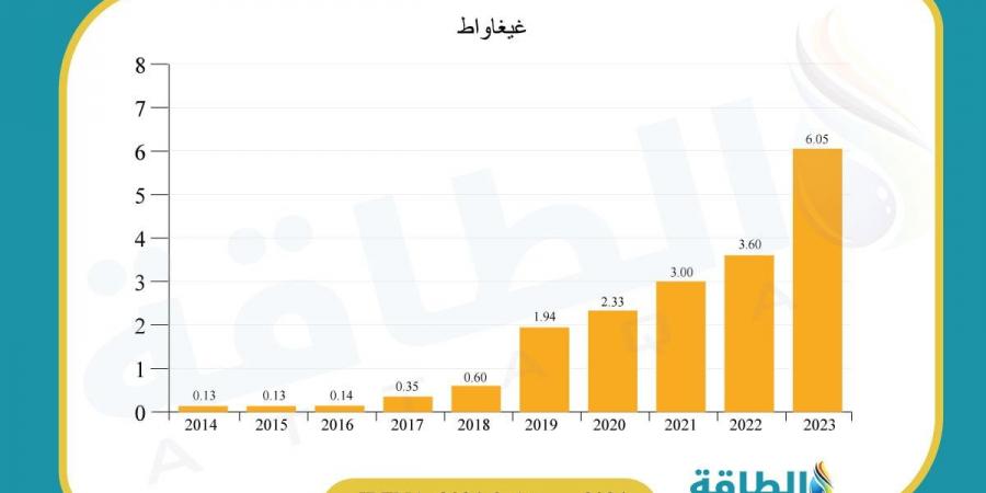 الطاقة المتجددة في الإمارات تترقب دعمًا من 4 مشروعات جديدة