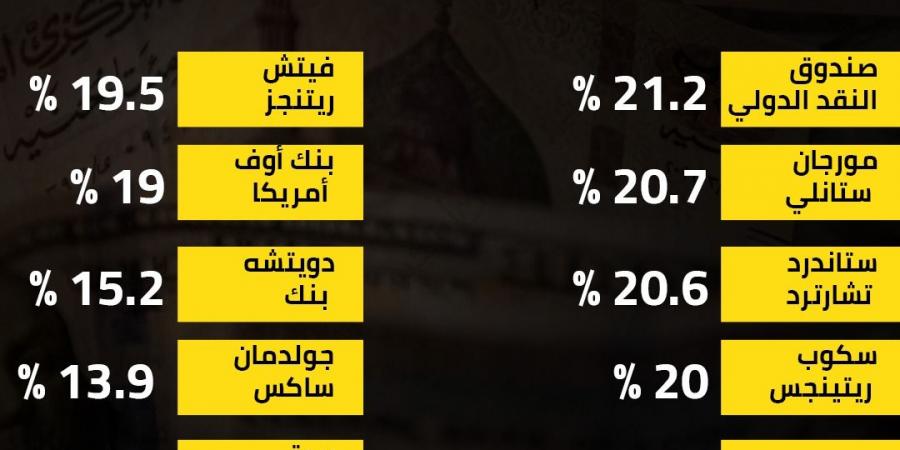 توقعات المؤسسات المالية العالمية للتضخم في مصر خلال 2024-2025