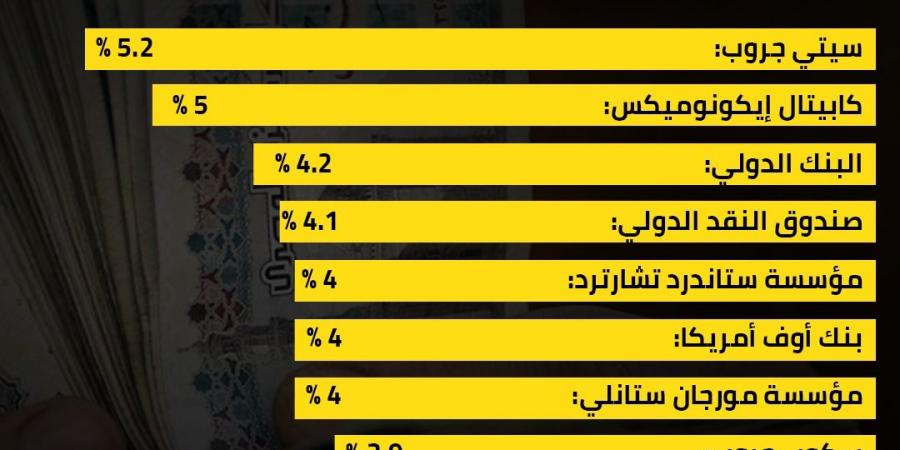 توقعات المؤسسات المالية العالمية لنمو الاقتصاد المصري في 2024-2025