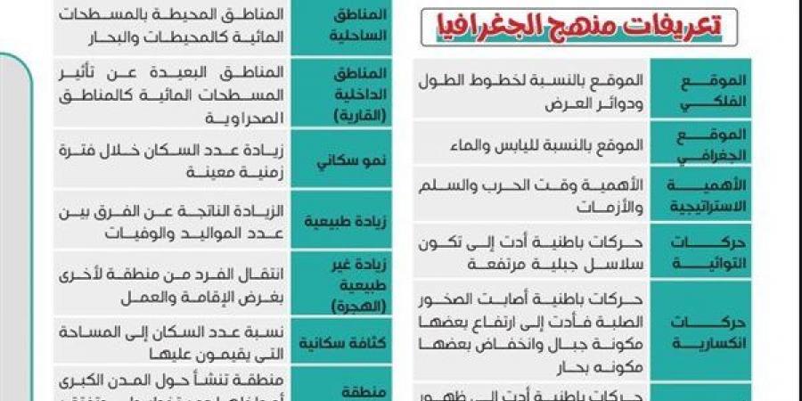 مراجعات نهائية.. 200 سؤال وإجابتها في الجغرافيا تضمن لك التفوق لـ الصف الثاني الإعدادي