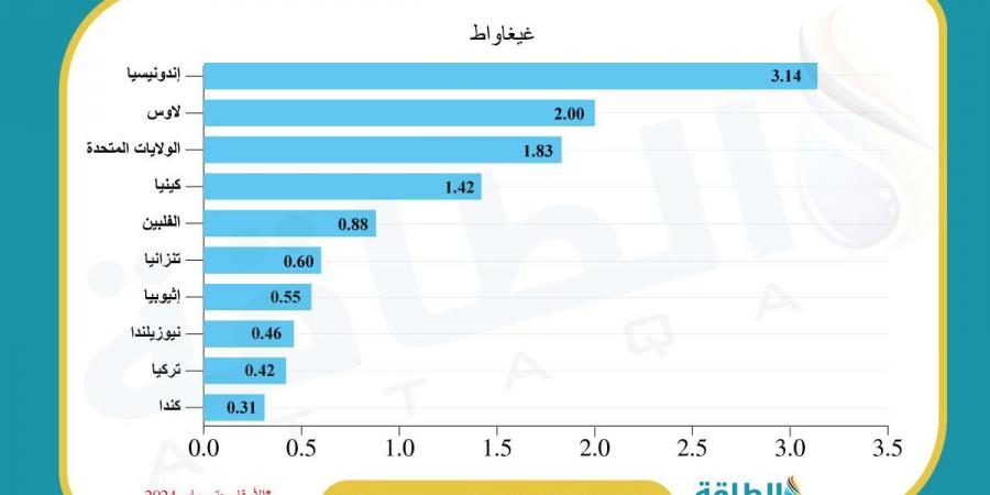 مشروعات الطاقة الحرارية الأرضية.. كيف تسهم صناعة النفط والغاز في خفض التكاليف؟