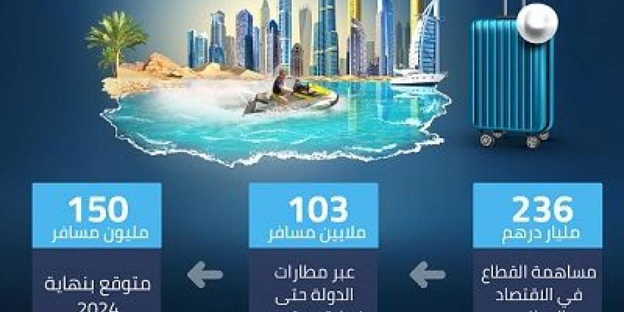 حصاد 2024.. نتائج إيجابية للقطاع السياحي في الإمارات .. والهدف " أفضل وجهة عالمية" - في المدرج