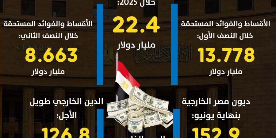 حجم القروض والأقساط المستحقة على مصر خلال 2025