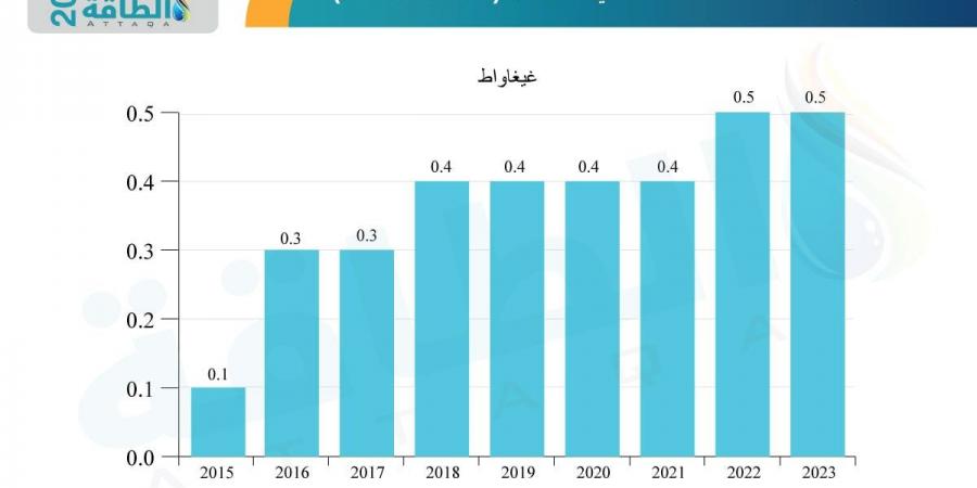 قطاع الطاقة في الجزائر 2024.. 4 تطورات مهمة تقودها انطلاقة المحطات الشمسية