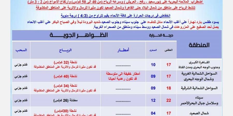 حالة الطقس اليوم في آخر جمعة 2024 .. العظمى 17 درجة