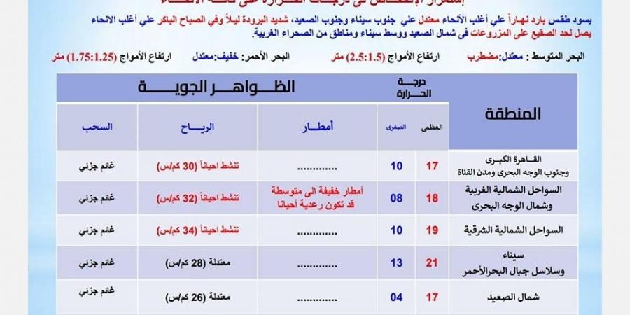 «الصقيع متواصل لآخر السنة».. حالة الطقس اليوم السبت 28 ديسمبر والصغرى 10