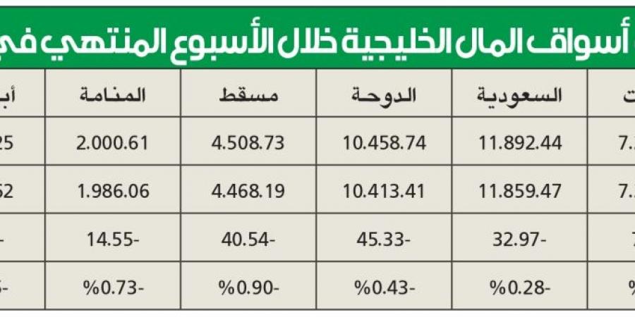 تراجع معظم المؤشرات ومكاسب جيدة في دبي والكويت - في المدرج