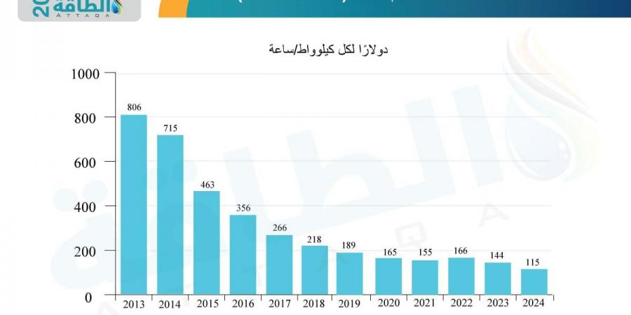 صناعة بطاريات السيارات الكهربائية في 2024.. عام من الانتكاسات والإرجاءات المتتالية