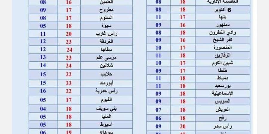 انخفاض درجات الحرارة… تفاصيل طقس الاثنين - في المدرج