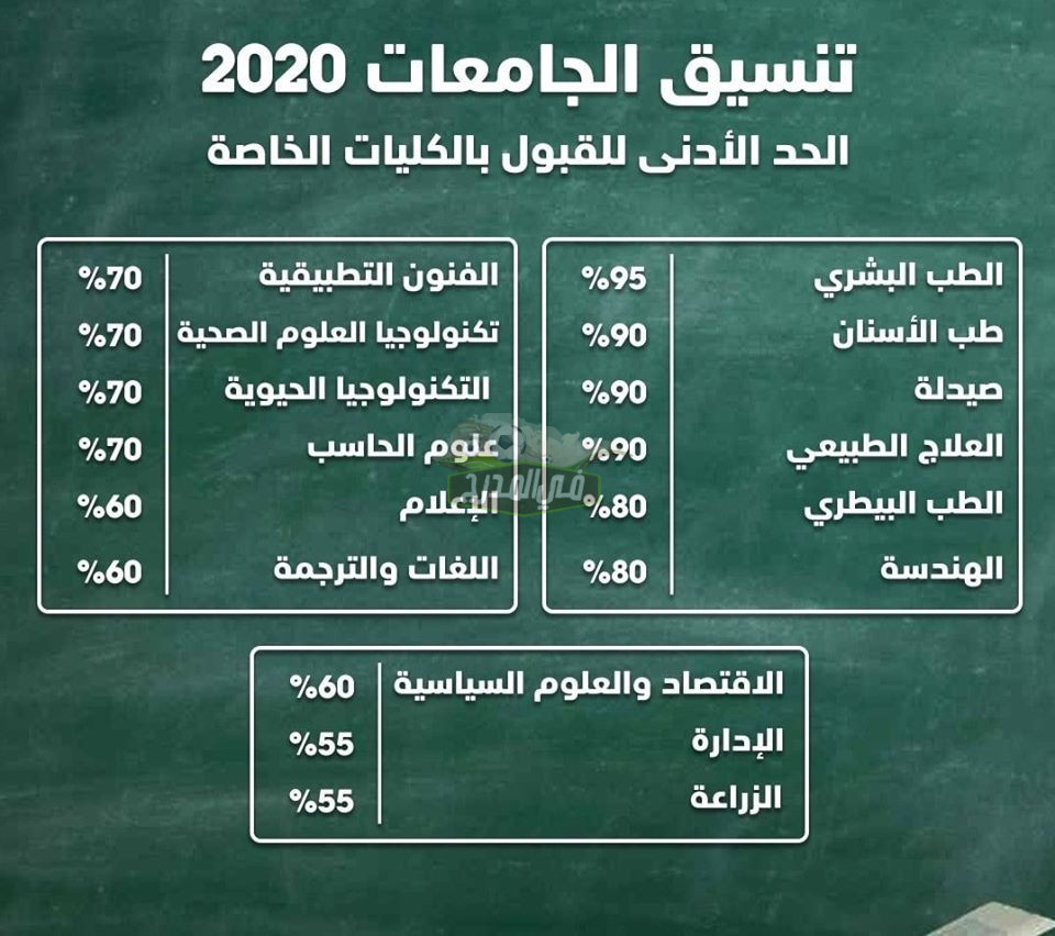 موعد تنسيق الجامعات الخاصة 2021 لخرجين الشهادات الثانوية الأزهرية والدبلومات الفنية