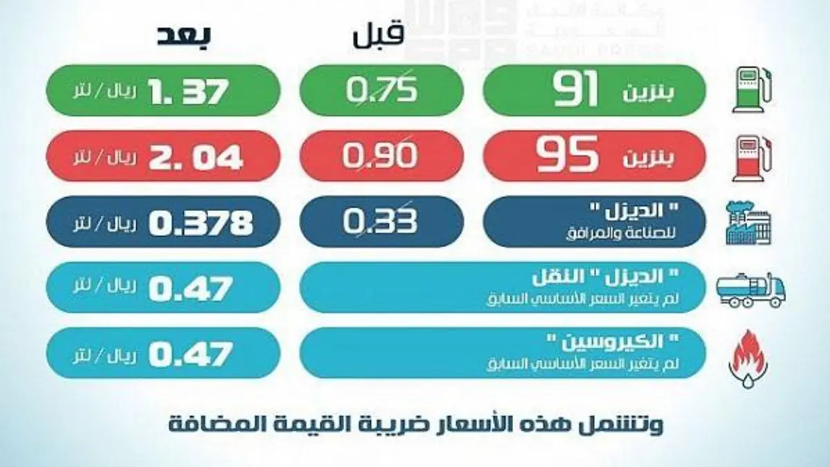 اسعار البنزين اليوم في السعودية لشهر سبتمبر طبقاً للتحديثات الجديدة من شركة أرامكو